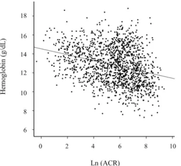 Fig 1. Correlation of hemoglobin levels with albuminuria. Hemoglobin levels are inversely related with Ln ACR levels (r = -0.281, P &lt; 0.001)