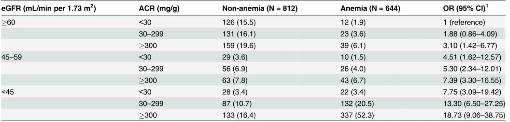 Table 3. Odds ratios for anemia based on the cross-categorization of albuminuria and the eGFR.