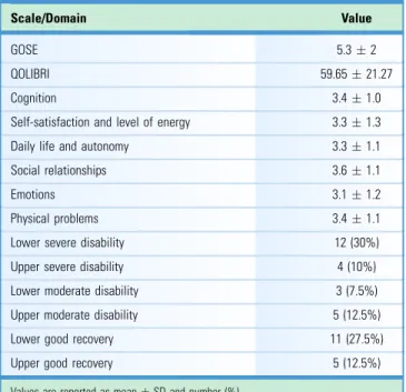 Table 4. Correlation of Different Domains of Quality of Life After Brain Injury with Glasgow Outcome Scale Extended