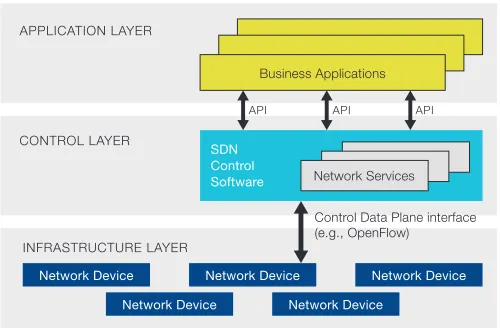 Fig. 1.Perhaps most importantly, network operators and administrators can Software-Deﬁned Network Architecture [10]