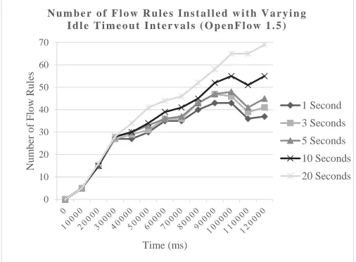 Fig. 3.Amount of Memory Used by Flow Rules - OF 1.0