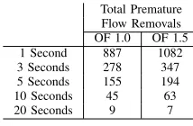 TABLE I.TOTAL PREMATURE FLOW REMOVALS