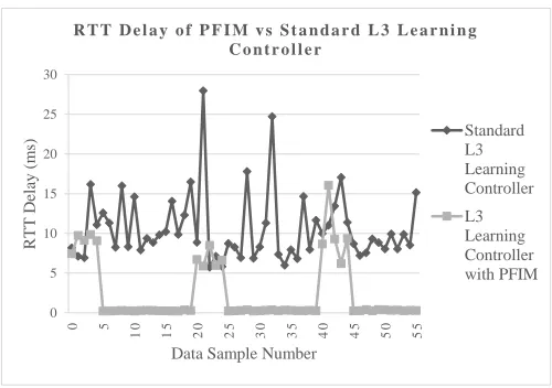 Fig. 6.RTT Delay of PFIM vs Standard L3 Learning Controller
