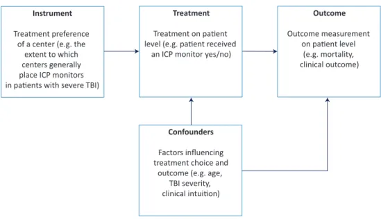 Figure 3. Instrumental variable analysis with treatment preference as instrument  Instrument