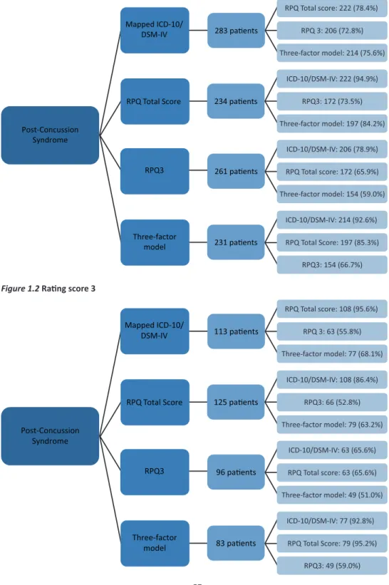Figure 1. Number of mTBI patients with persistent post-concussion symptoms at six months and the  overlap between classification methods 