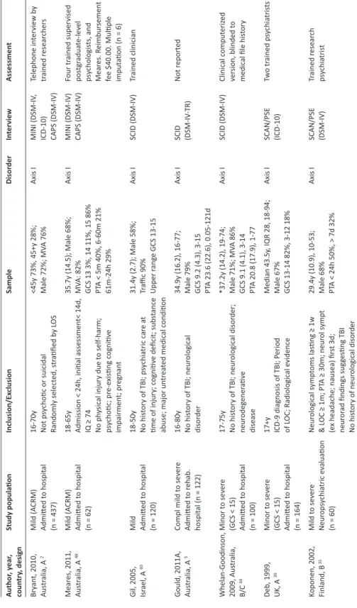 Table 1. Study characteristics Author, year,  country, designStudy populationInclusion/ExclusionSampleDisorderInterviewAssessment Bryant, 2010, Australia, A 2Mild (ACRM)Admitted to hospital (n = 437)16-70yNot psychotic or suicidalRandomly selected, stratif