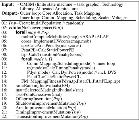 Figure 4. Pseudo Code: Multi-Mode Task Mapping GA