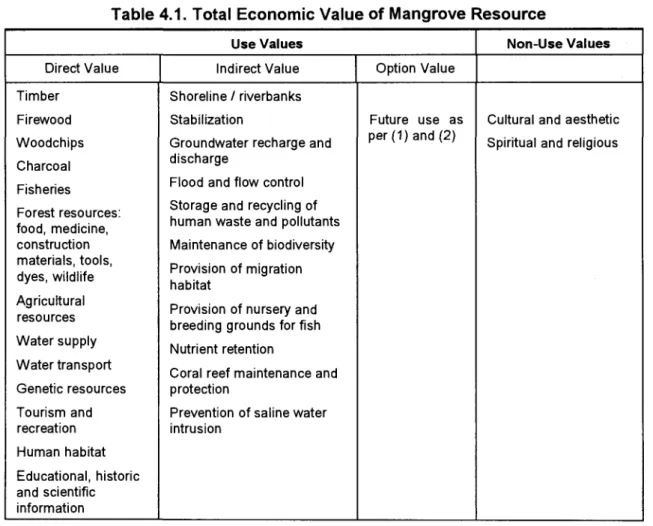 Table  4.1.  Total Economic Value  of  Mangrove  Resource 