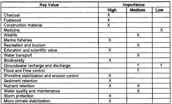 Table  4.2.  Identification  of  Key  Productive  Use  Values  and  Ecological Values 