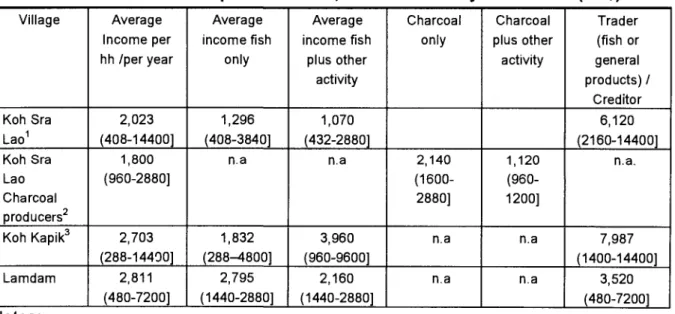 Table  5.1.  Net  Income  per Household,  Based  on  Survey Information  (US$) 