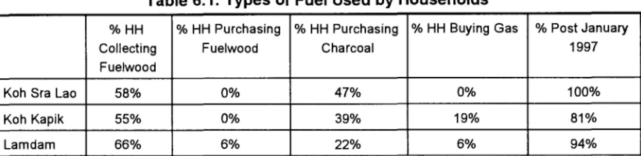 Table  6.1.  Types  of  Fuel Used  by Households 