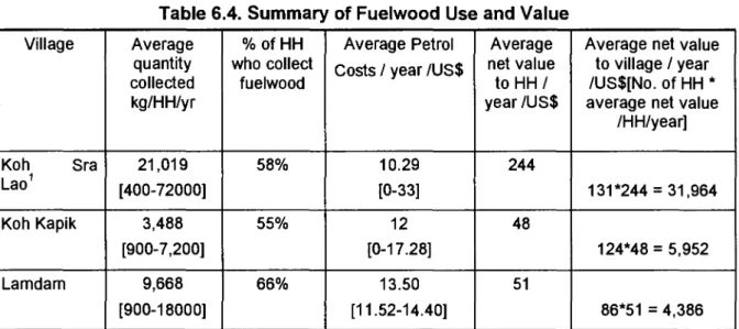 Table  6.4.  Summary  of  Fuelwood  Use  and  Value 