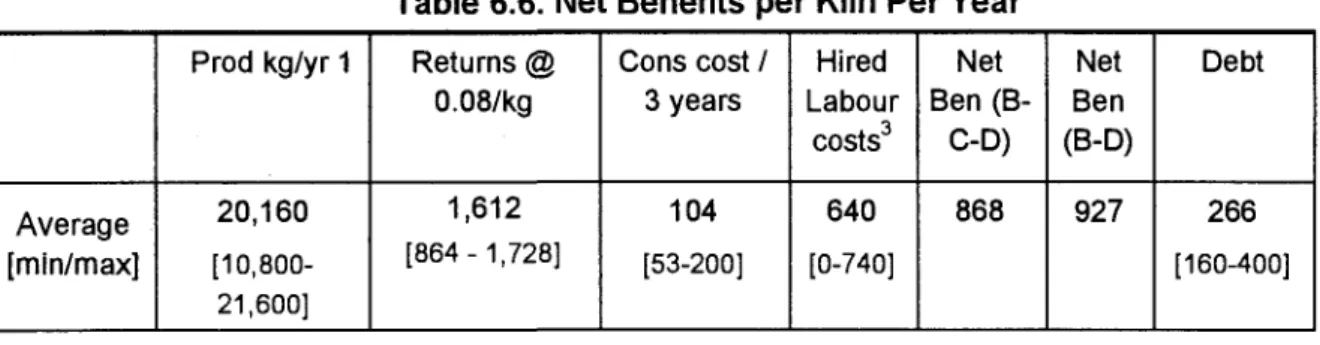 Table  6.6.  Net  Benefits per Kiln Per Year 