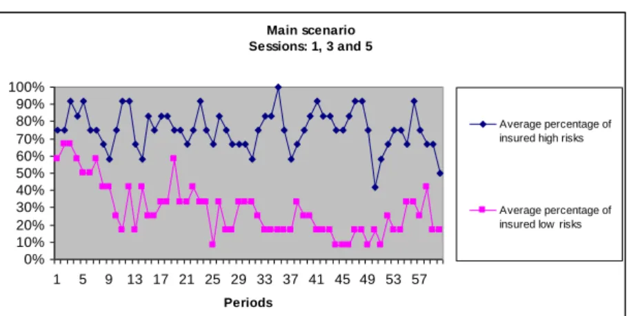 Figure 5 illustrates all these results in more detail by showing how the demand for insurance  evolves over time for Hs and for Ls in the three types of sessions: 