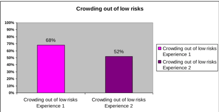 Figure 9: The crowding out of low risks in the two experiments 