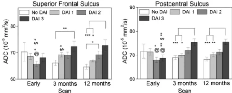 Fig. 9. The associations between longitudinal changes in mean ADC values for the non-DAI group (non-DAI = DAI 0) and the three DAI groups (DAI grades 1, 2, 3)