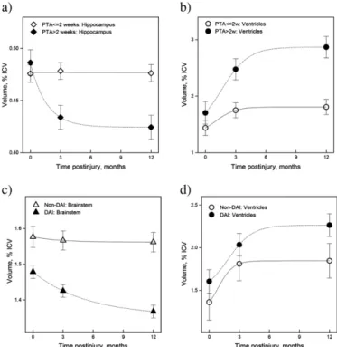 Fig. 6. Mean volumes of different brain structures plotted for: a) hippocampus and b) ven- ven-tricles of patients with PTAN and ≤2 weeks