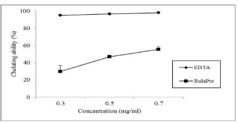 Figure 6: Inhibition of β-carotene bleaching activity of phenol 