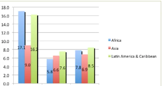 Figure 2.  Endowment Returns by Region