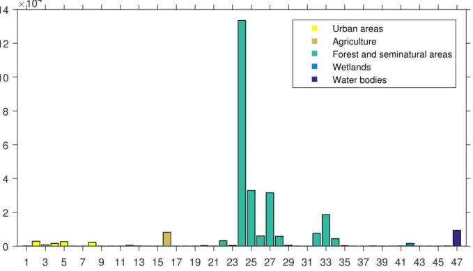 Figure 2.2: The amounts of representatives in each class of the satellite data. The col- col-oring is based on the superclasses defined in table 2.1