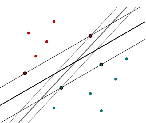 Figure 2.5: Illustration of the idea behind support vector machines in two dimensions.
