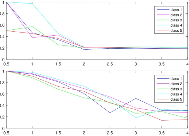 Figure 3.1: The results of Gaussian mixture model classification on simulated data from section 2.1.1
