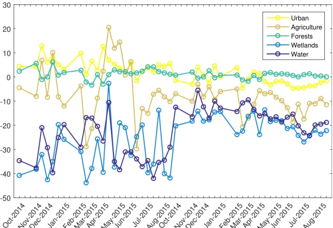 Figure 3.4: Mean time series of each CORINE level 1 category. There are two different polarization images of each time instance.