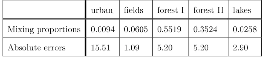Table 3.1: Mixing proportions of clusters from EM-algorithm when k = 5, and the absolute errors of the cluster means to the closest superclass means
