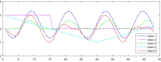 Figure 2.1: The template functions for the simulated data.