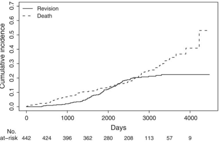 Fig. 2 Cumulative incidence functions F rev (t) and F death (t) for the data of Maurer et al