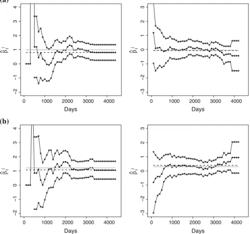 Fig. 3 Estimated regression parameters for F rev (t) (left) and F death (t) (right) for binary covariates Stem Type (a) and gender (b)