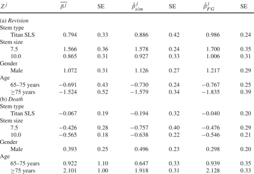 Table 1 Estimators for β j given by (1) β j , mean based on all ˆ β t j with t ≥ 500, (2) ˆβ si m j estimated as proposed by Klein and Andersen (2005) based on 10 grid points (equidistantly distributed on ˜T i ) and (3) the Fine &amp; Gray method ˆ β F Gj