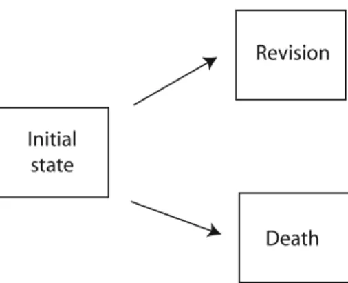 Fig. 1 Competing risks model for the time course of patient with hip prosthesis regarding two competing subsequent states