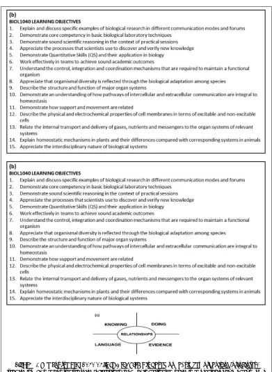 Figure 1:  The course BIOL1040 Cells to Organisms is based on (a) six key organising principles, leading to (b) the course learning objectives, and (c) is delivered using the operational model shown 
