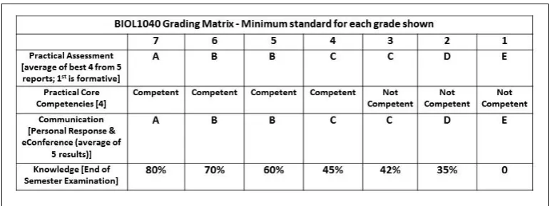 Figure 2:  The grading matrix used to determine the course grade for BIOL1040 from Semester 2 2008