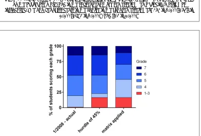 Figure 4:  The % of students who obtained each of the passing grades (7, 6, 5, and 4) or a failing grade (1-3) in Semester 1 2008 (prior to introduction of the grading matrix when grades were based introduced