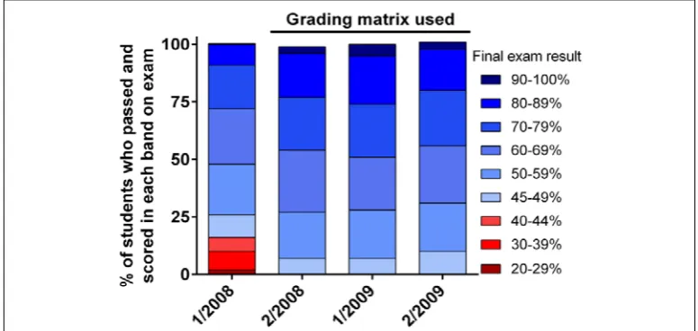 Figure 6:  Student achievement in the final examination for the passing students in Semester 1 2008 (grades determined as an aggregate mark) and the subsequent three semesters after introduction of a grading matrix