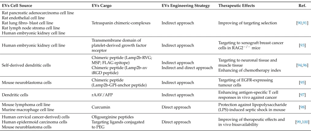 Table 1. Experimental studies on EVs modification: Bioactivity and therapeutic implications.
