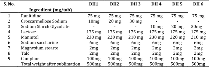 Table 1: Formulation chart of ranitidine FDT with hole technology 