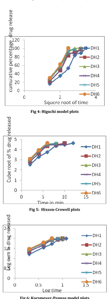 Fig 5:  Hixson-Crowell plots 