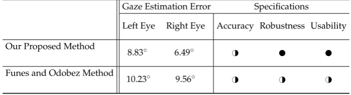 Table 3. A summary of the key evaluation results and method features of the proposed algorithm, andthe previous work when K–NN is used and the subject keeps the head stationary: � very good; ��good; � weak.