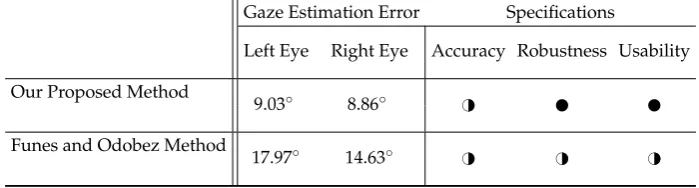 Table 5. A summary of the key evaluation results and method features of the proposed algorithm, andthe previous work when K–NN is used and the subjects have free head motion: � very good; �� good;� weak.