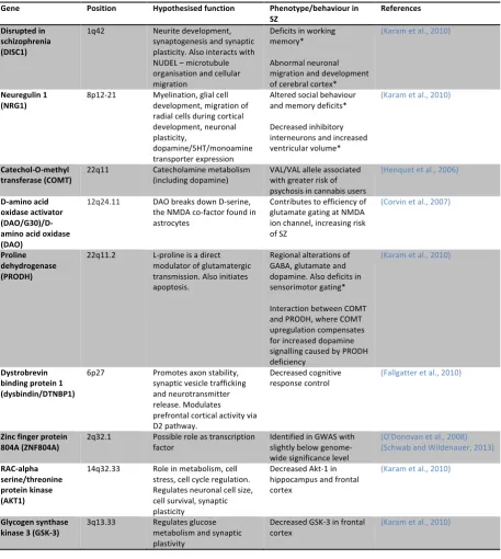 Table   1.1.   Summary   of   major   historical   candidate   genes   implicated   in   schizophrenia   (*based   on   