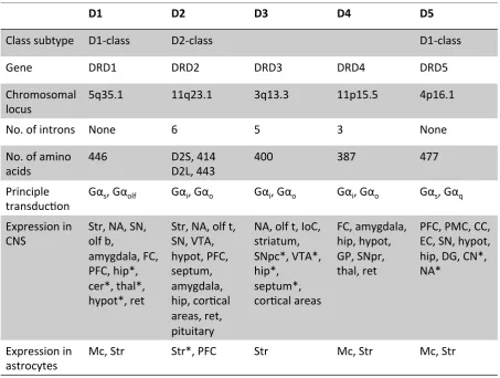 Table   1.2.   Genetic,   biological   and   anatomical   properties   of   each   dopamine   receptor   class   subtype