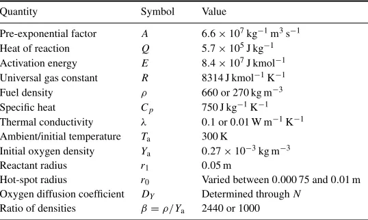 Table 1. Values for quantities used in the calculations.