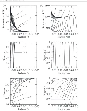 Figure 2. Subcritical behaviour (proﬁles are shown every 0.5 min up toNa) P = 3.1 W and supercritical behaviour, (b) P = 3.11 W for = 0.1 and r0 = 0.004 m
