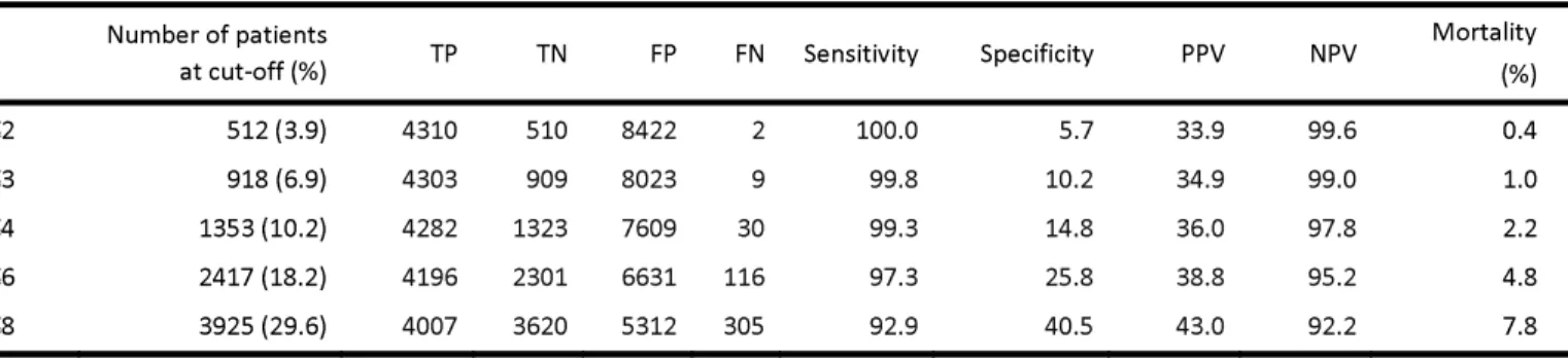 Table 5. Comparison of mortality rates for 4C Mortality Score risk groups across derivation and  validation cohorts 