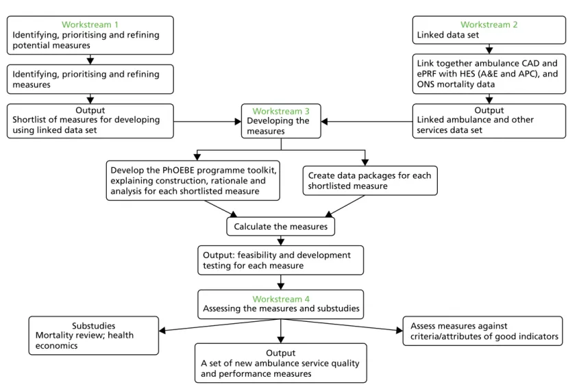 FIGURE 1 The PhOEBE programme overview. APC, admitted patient care; CAD, computer-aided dispatch; ePRF, electronic patient report form; ONS, Office for National Statistics.