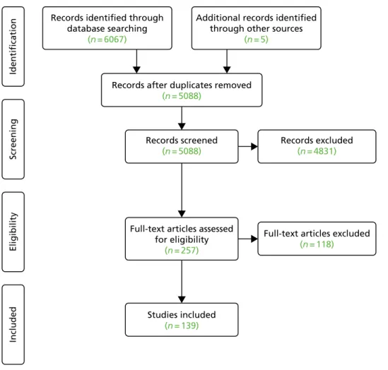 FIGURE 4 The Preferred Reporting Items for Systematic Reviews and Meta-Analyses (PRISMA) flow chart for review 2.