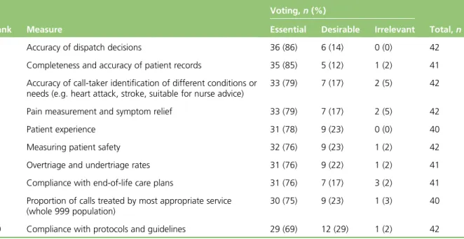 TABLE 2 Top-10 measures by highest percentage voted as essential
